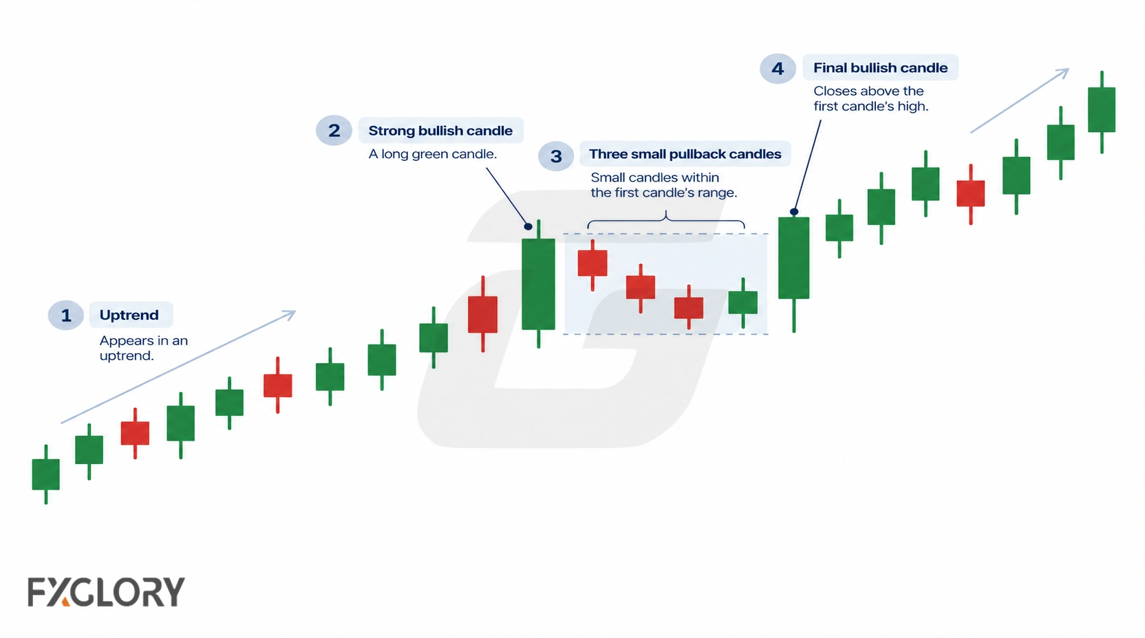 A step-by-step candlestick chart highlights the uptrend, strong bullish candle, contained three-candle pullback, and final bullish continuation.