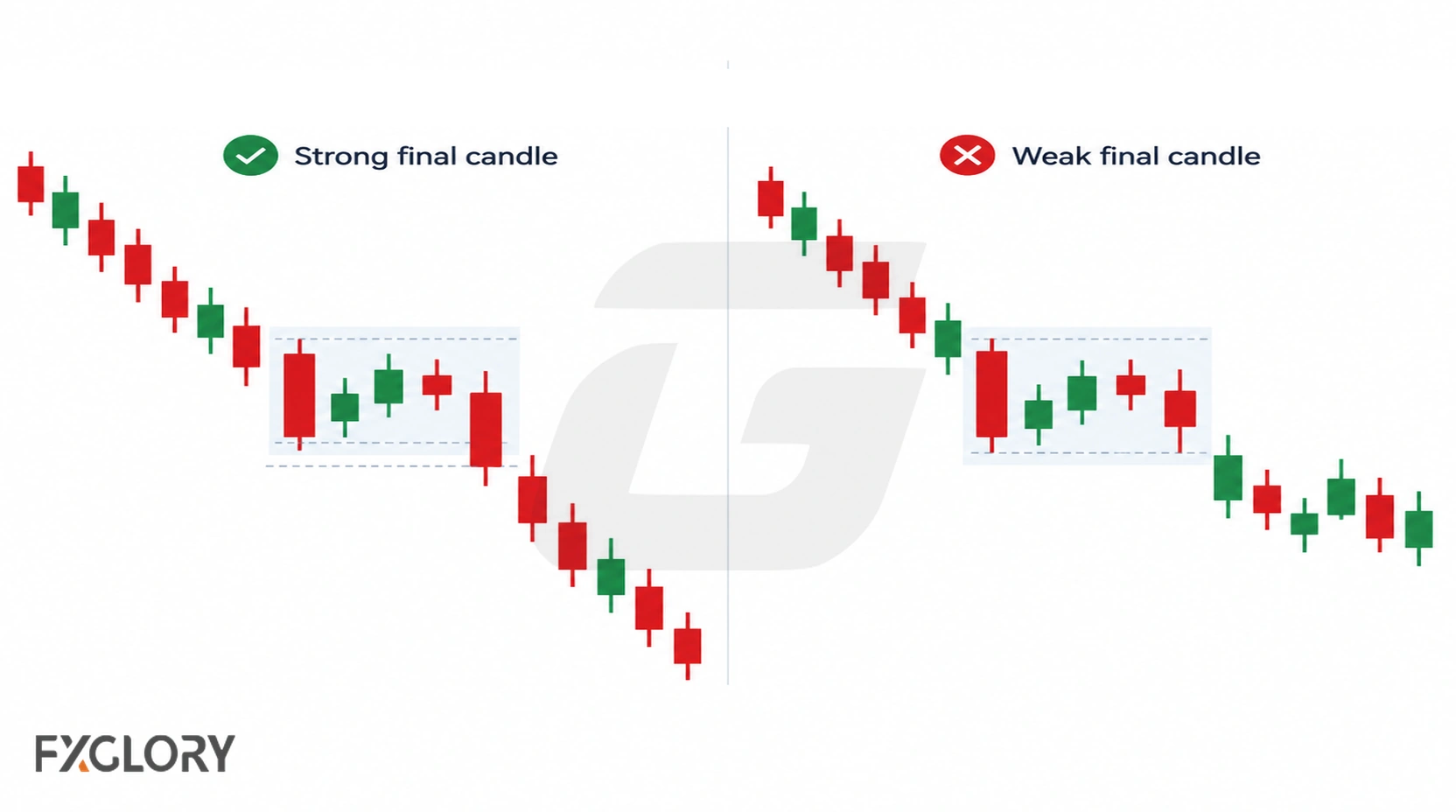 Side-by-side comparison of strong and weak final bearish candles after the contained pause in a Falling Three Methods setup.