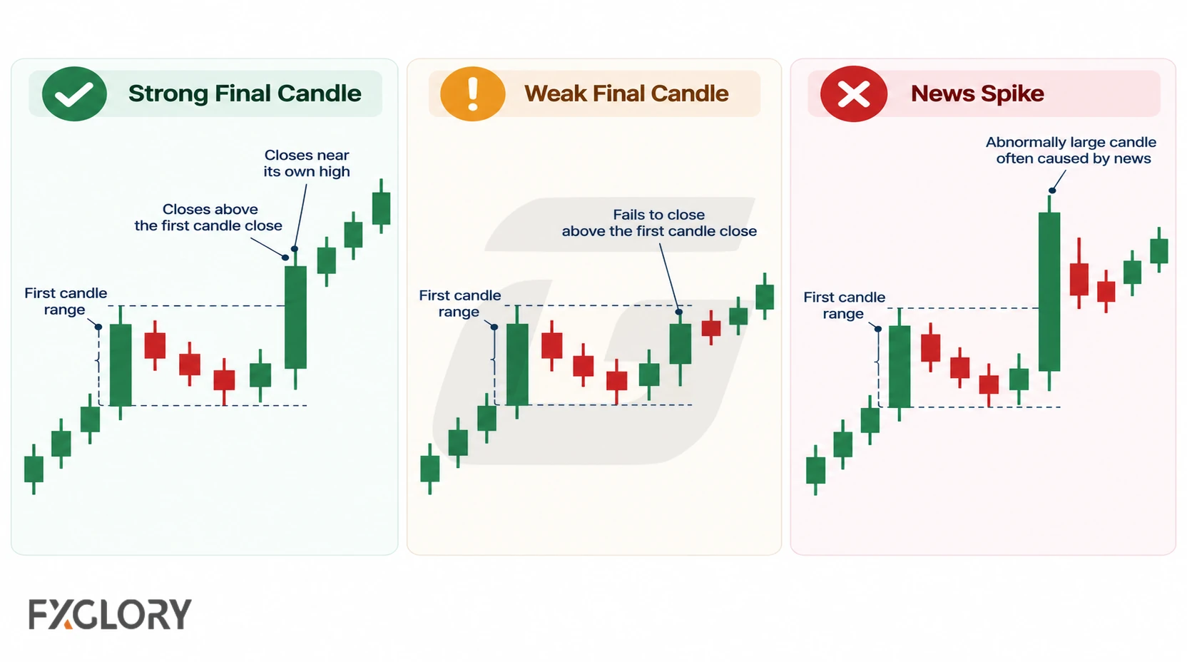 Three candlestick examples compare a strong final candle, a weak final candle, and an unusually large news-driven spike.