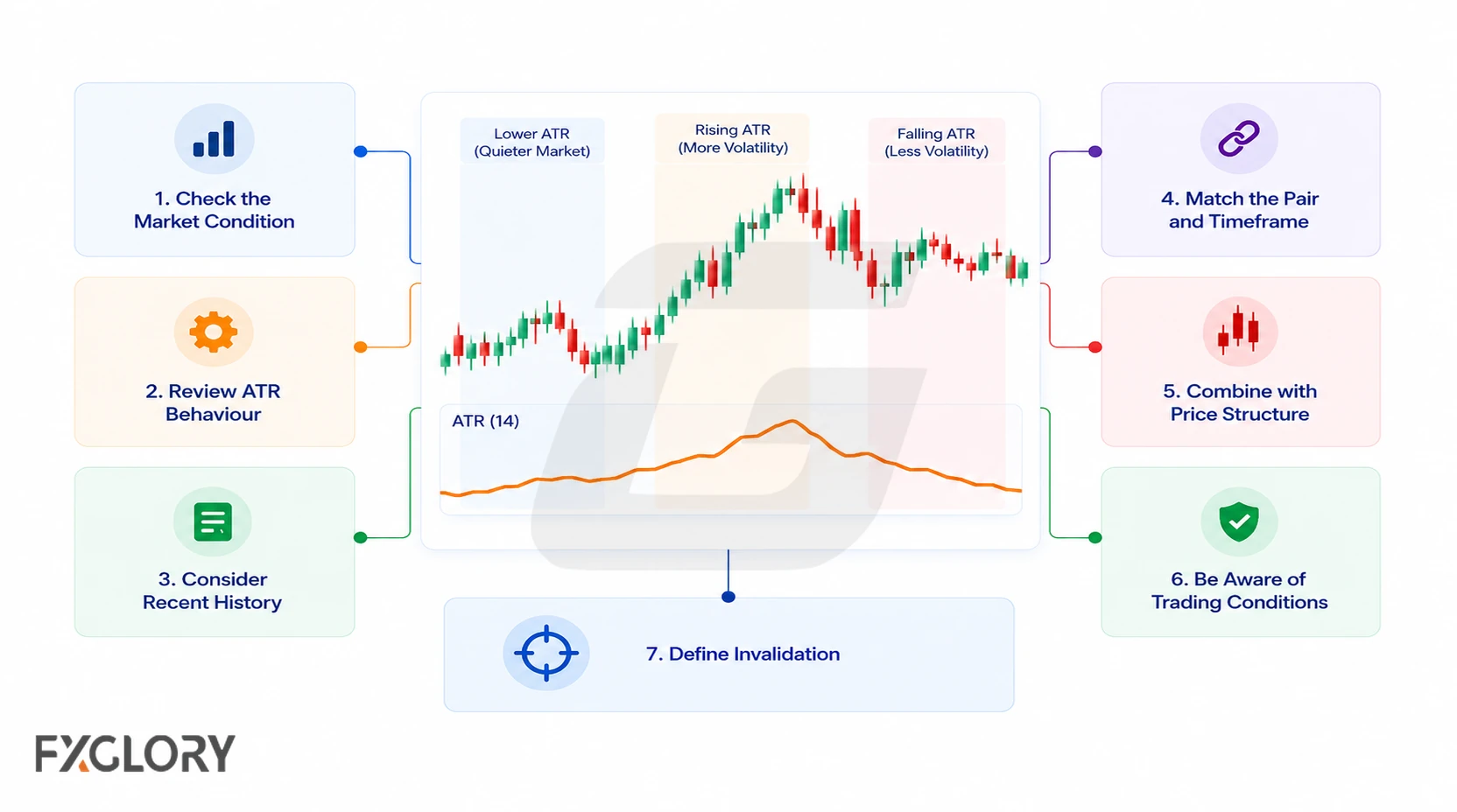 A central price and ATR chart is surrounded by seven checks covering market condition, ATR behaviour, recent history, pair and timeframe, price structure, trading conditions, and invalidation.