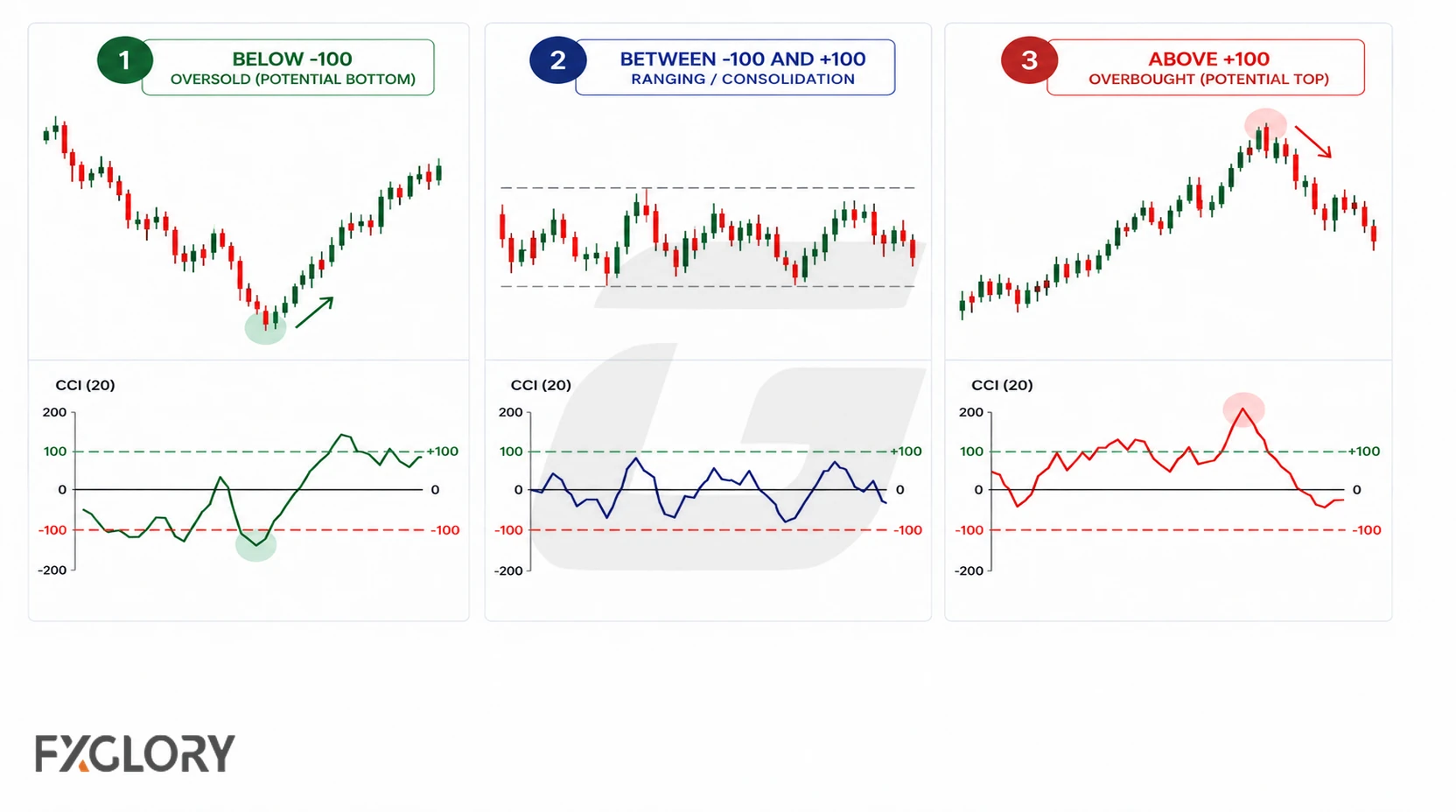 Three CCI examples show readings below −100, between −100 and +100, and above +100 alongside matching price conditions.