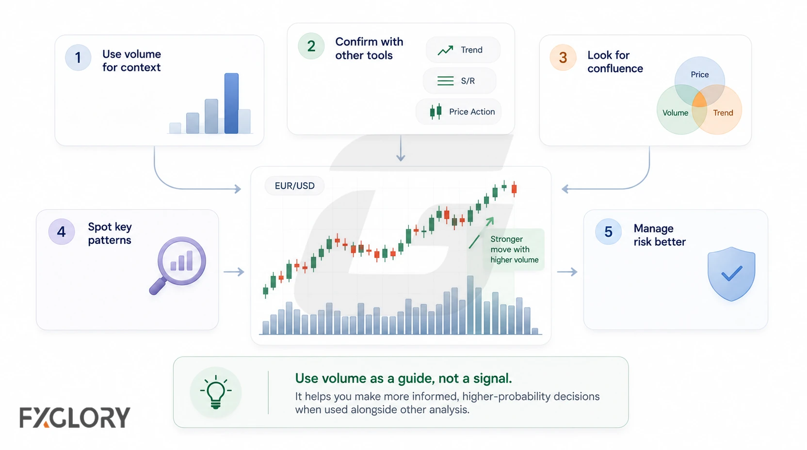 A five-step workflow links volume context with trend, support and resistance, price action, confluence, chart patterns, and risk management around a central price-and-volume chart.
