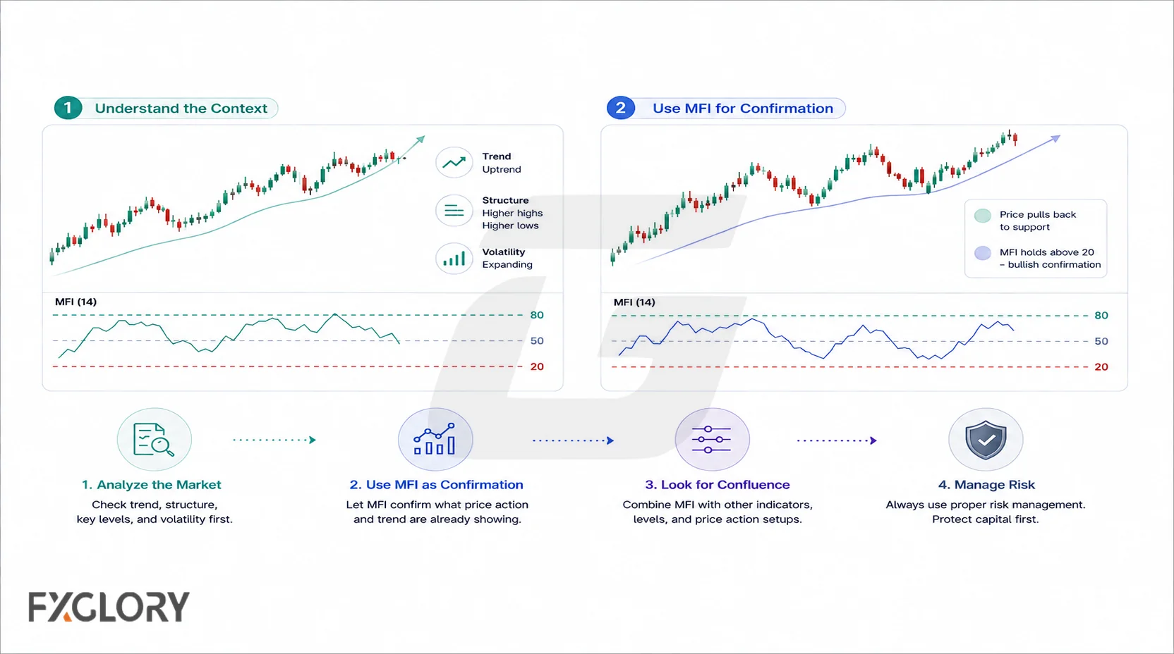 Two price-and-MFI examples and a four-step review flow connect market context, MFI confirmation, confluence, and risk management.