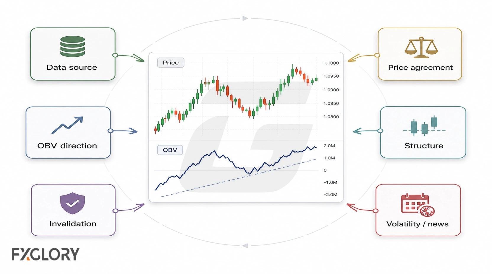 A central price and OBV chart is surrounded by six review checks covering data source, OBV direction, price agreement, structure, volatility and news, and invalidation.