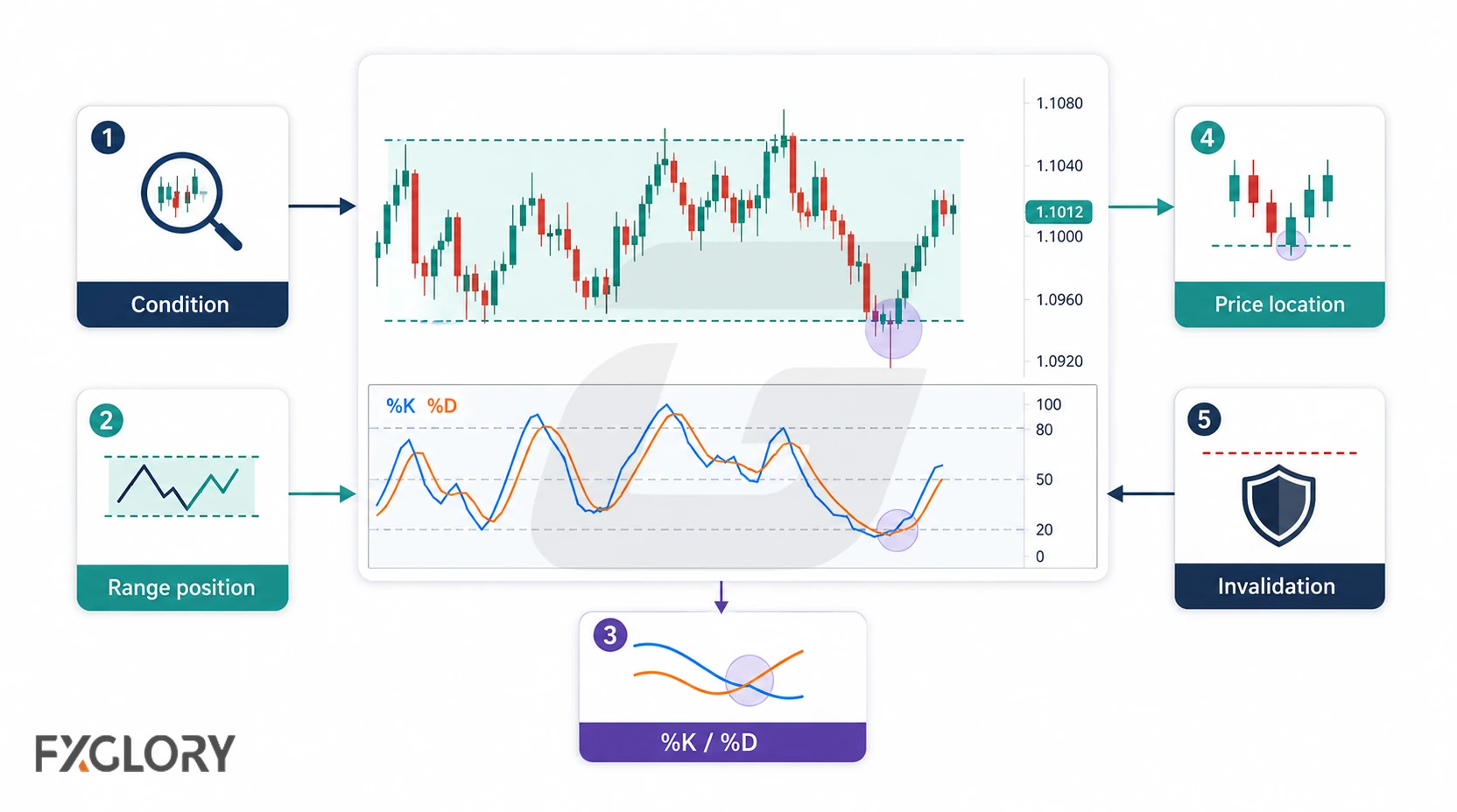 A central price chart and Stochastic panel are surrounded by five review steps: condition, range position, %K and %D, price location, and invalidation.