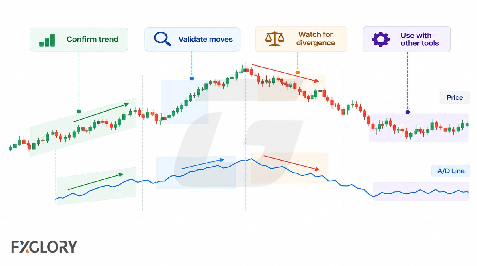 A price chart and A/D line are divided into trend confirmation, move validation, divergence warning, and sideways context sections.