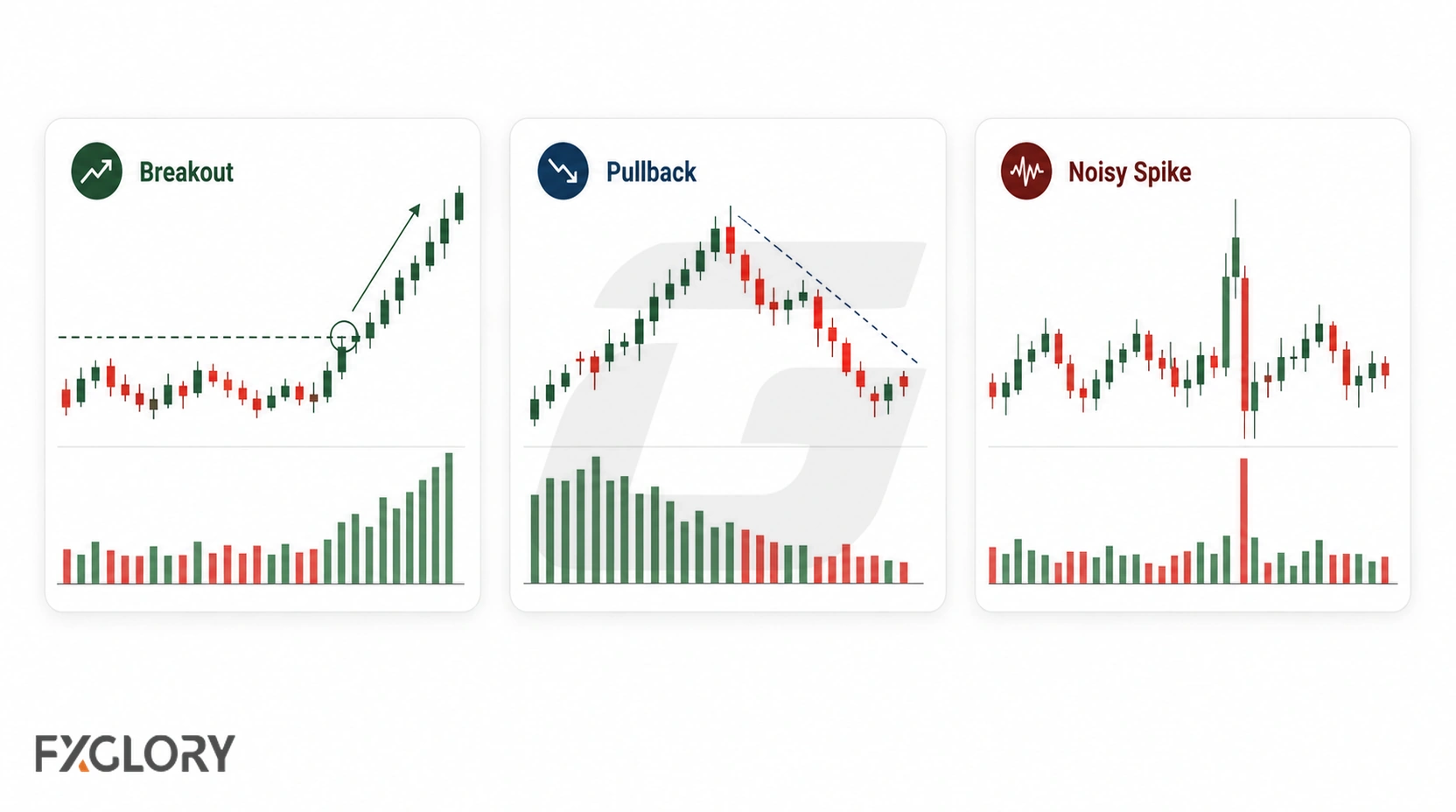 A central price-and-volume chart is surrounded by six checks covering market activity, price action, analysis, divergence, timeframes, and other indicators.