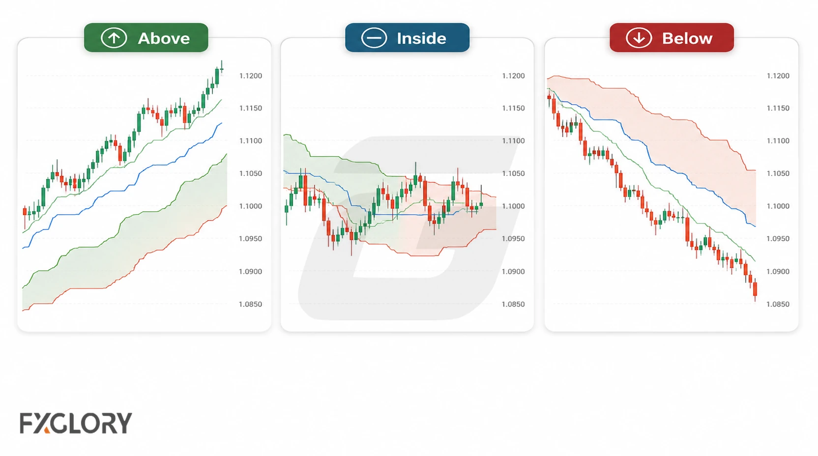 Three Ichimoku charts compare price trading above the cloud, inside the cloud, and below the cloud.