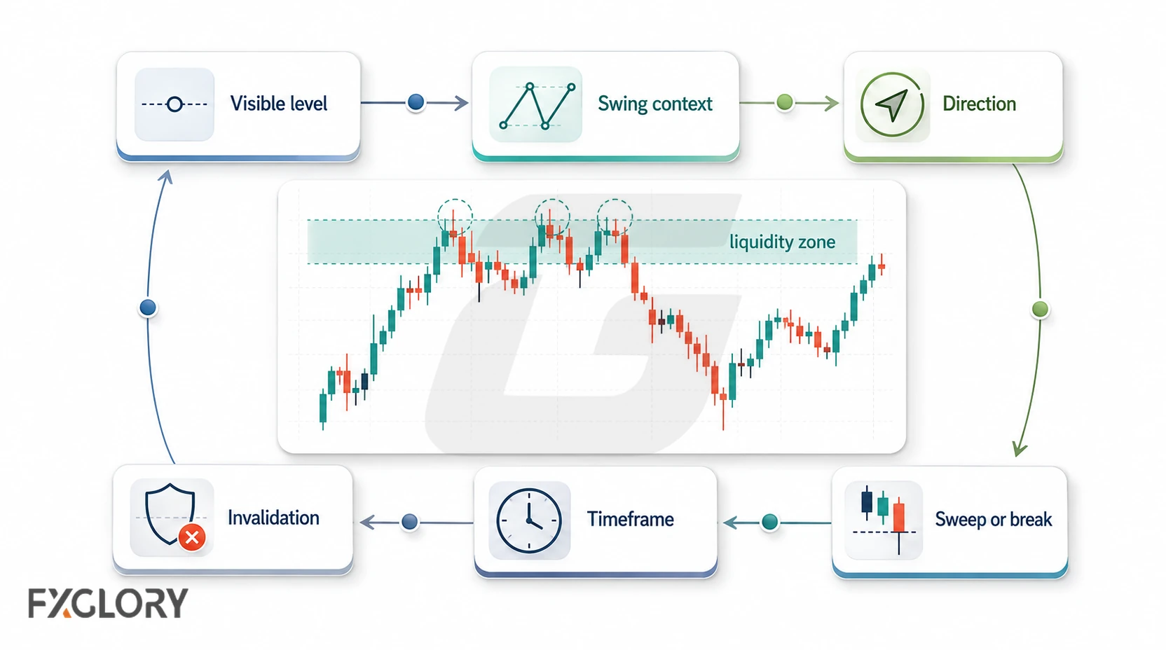 A six-step workflow links visible levels, swing context, direction, sweep or break behavior, timeframe, and invalidation around a central liquidity-zone chart.