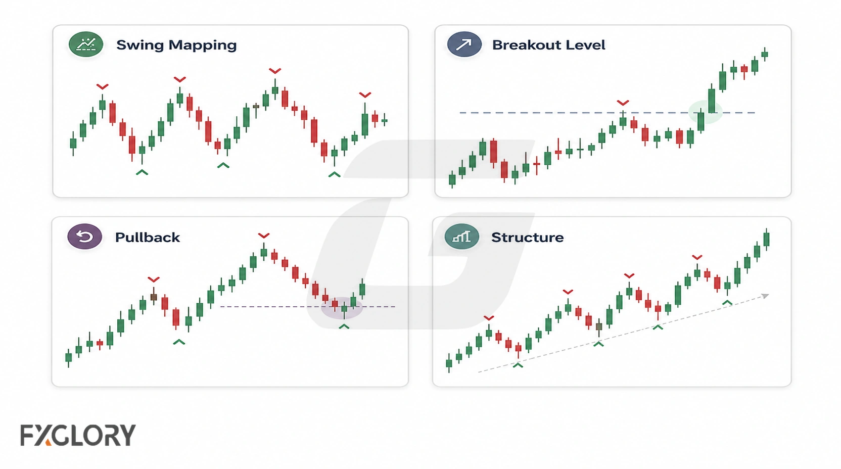 Four compact candlestick charts show fractals used for swing mapping, breakout levels, pullbacks, and market structure.