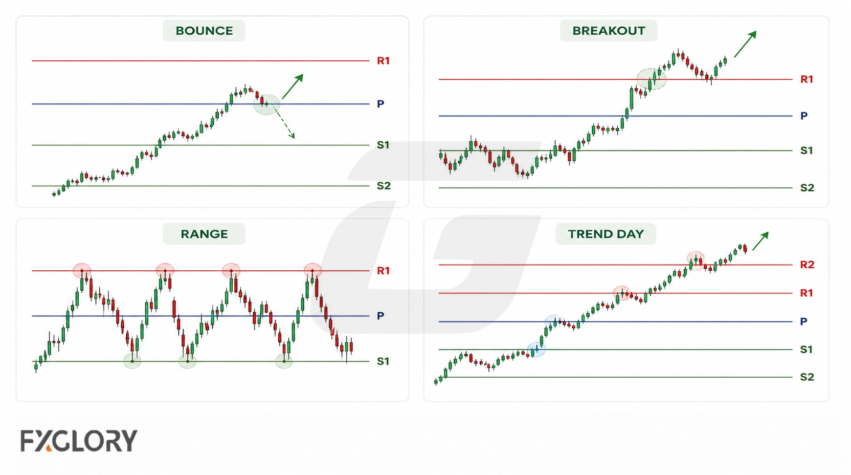 Four candlestick examples show pivot-point behavior during a bounce, breakout, range, and trend day.