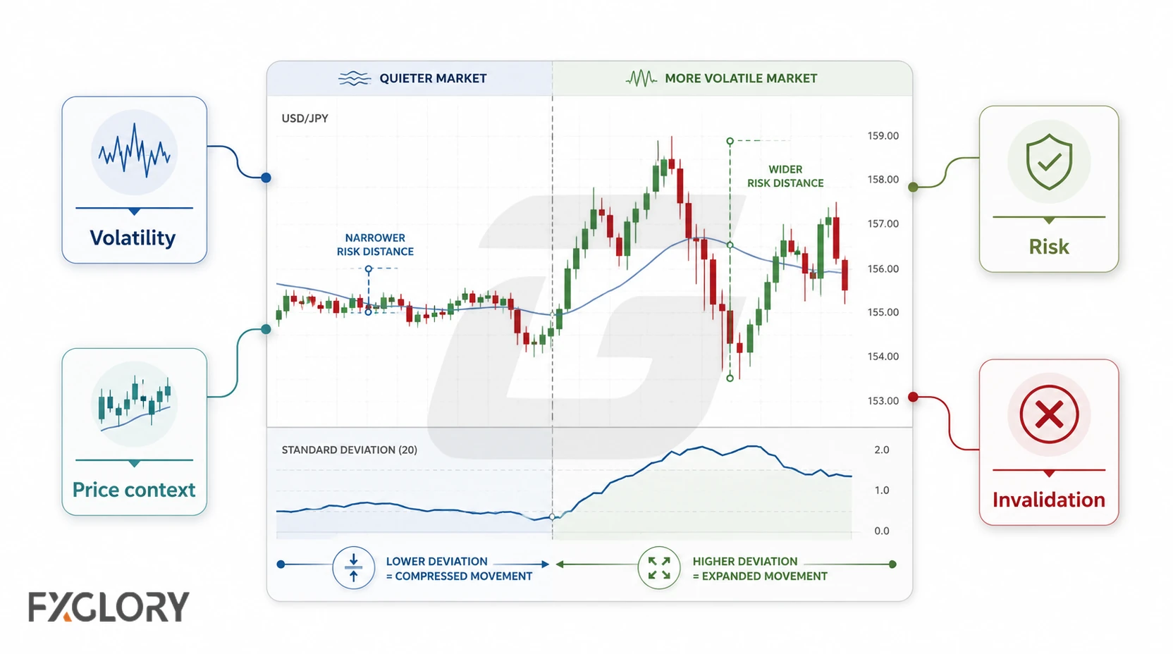 A forex chart contrasts quieter and more volatile conditions while Standard Deviation, price context, risk distance, and invalidation are reviewed together.