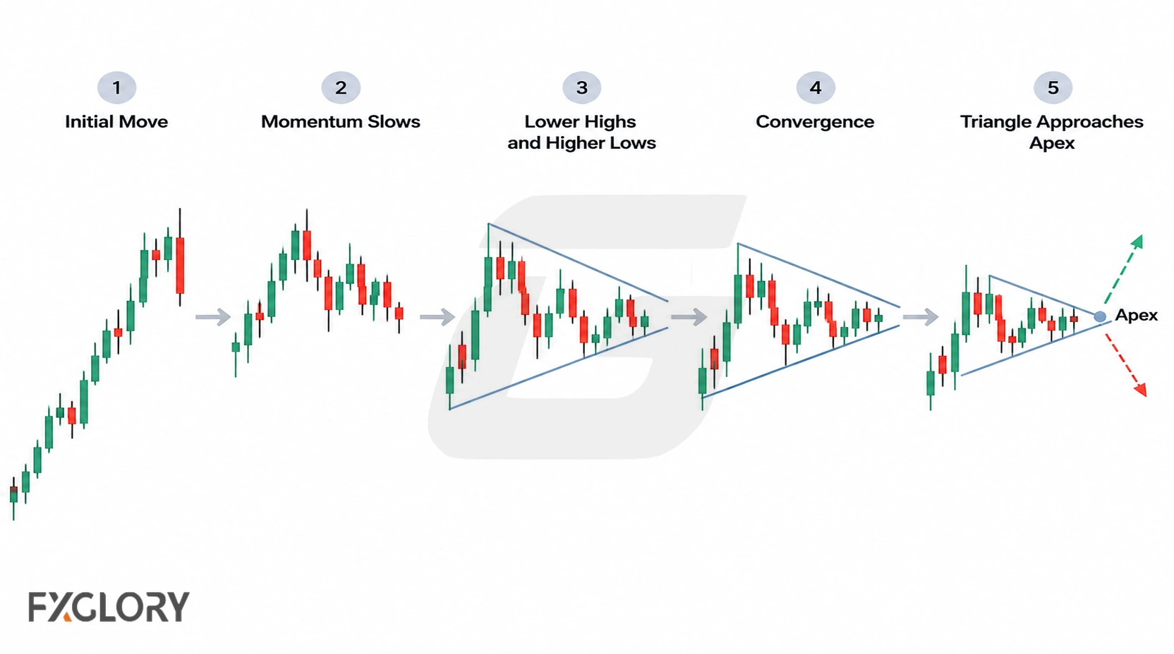 Five-stage illustration showing how a forex triangle develops from an initial move into price compression.