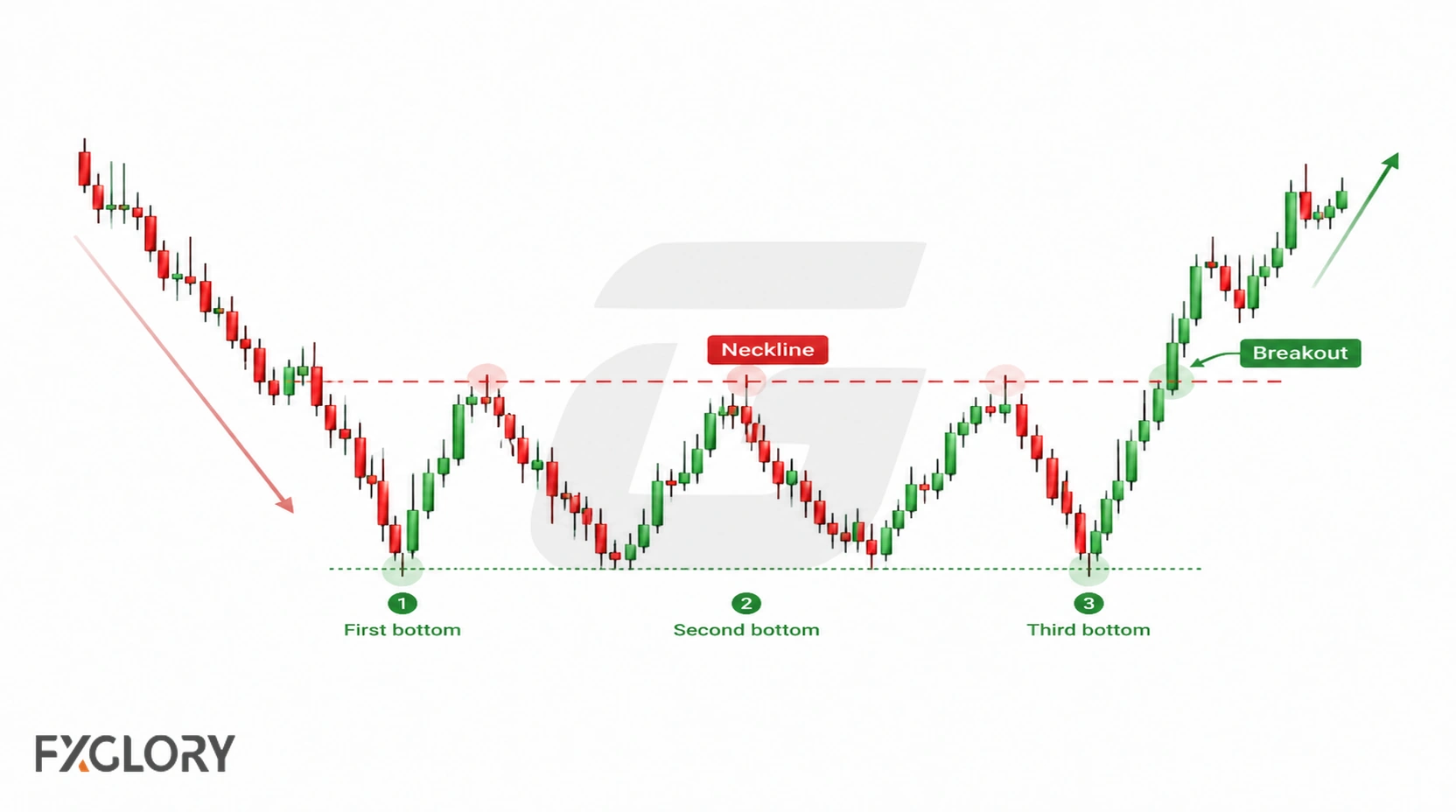 Forex chart showing a decline, three support tests, and a breakout above resistance.
