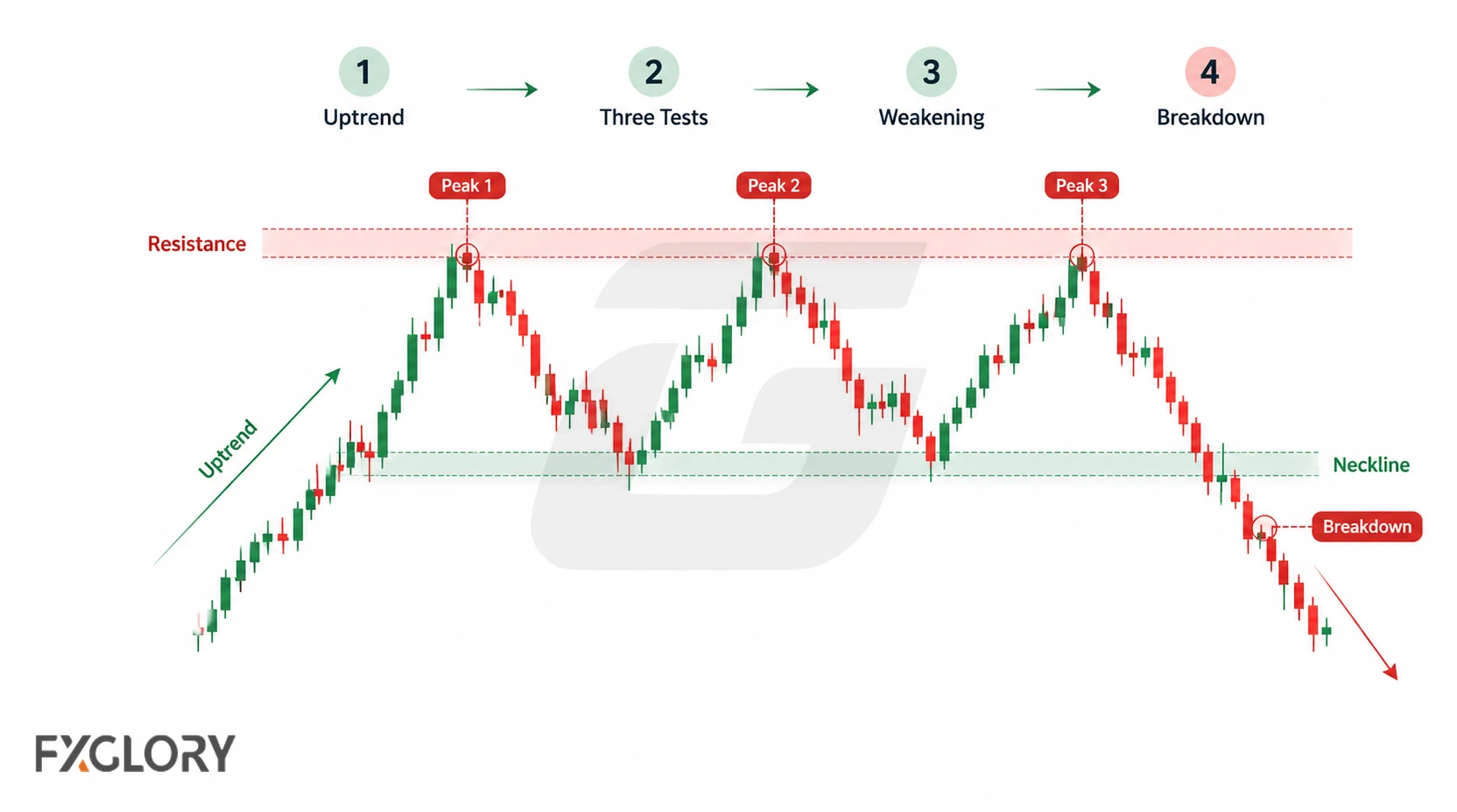 A step-by-step candlestick chart progresses from an uptrend through three resistance tests before price breaks below the neckline.