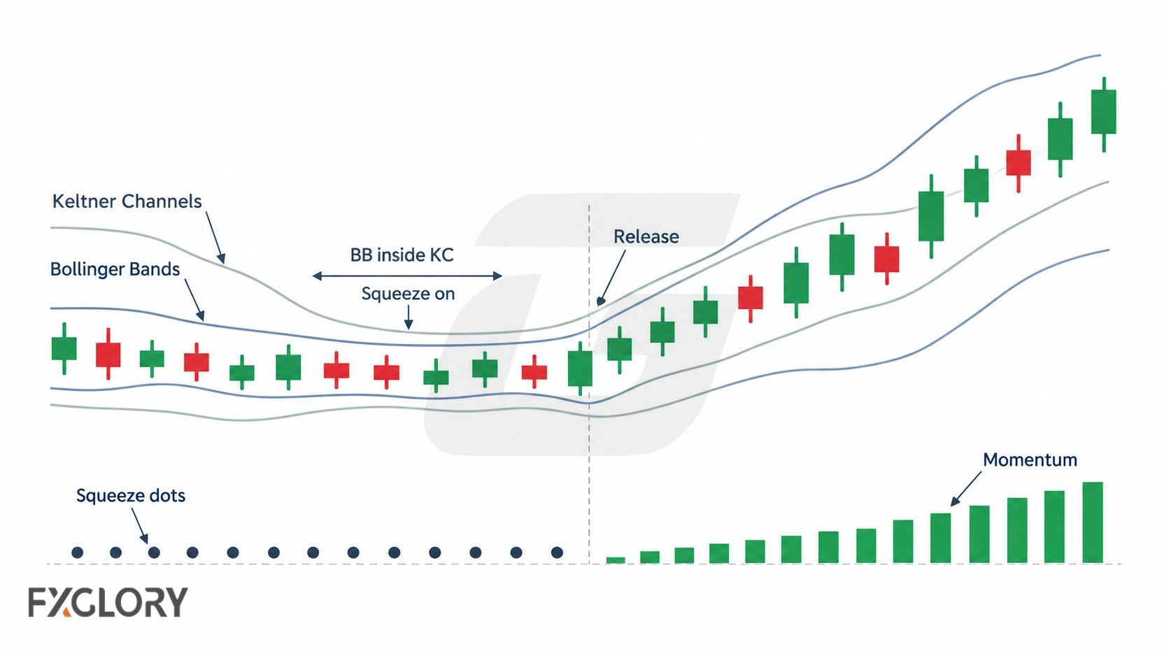 TTM Squeeze indicator structure showing Bollinger Bands, Keltner Channels, and momentum analysis.