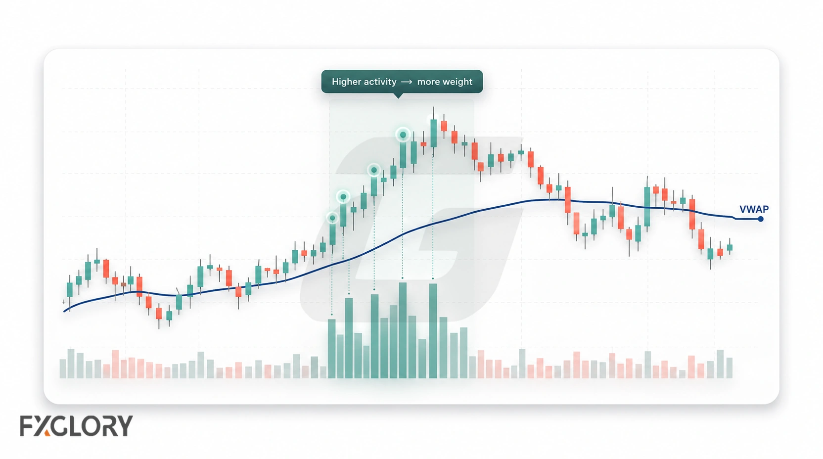 Candlesticks and volume bars show a high-activity price region exerting greater influence on the VWAP line than quieter periods.