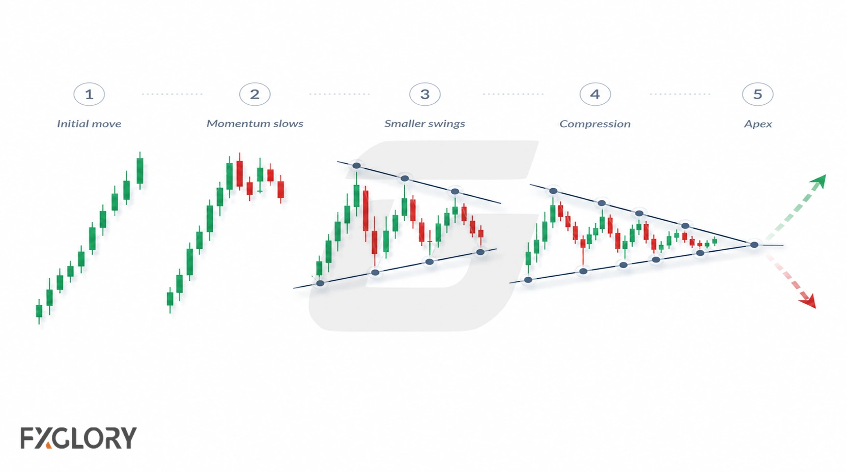 Step-by-step illustration showing how a forex wedge develops from an initial move into price compression and an apex.