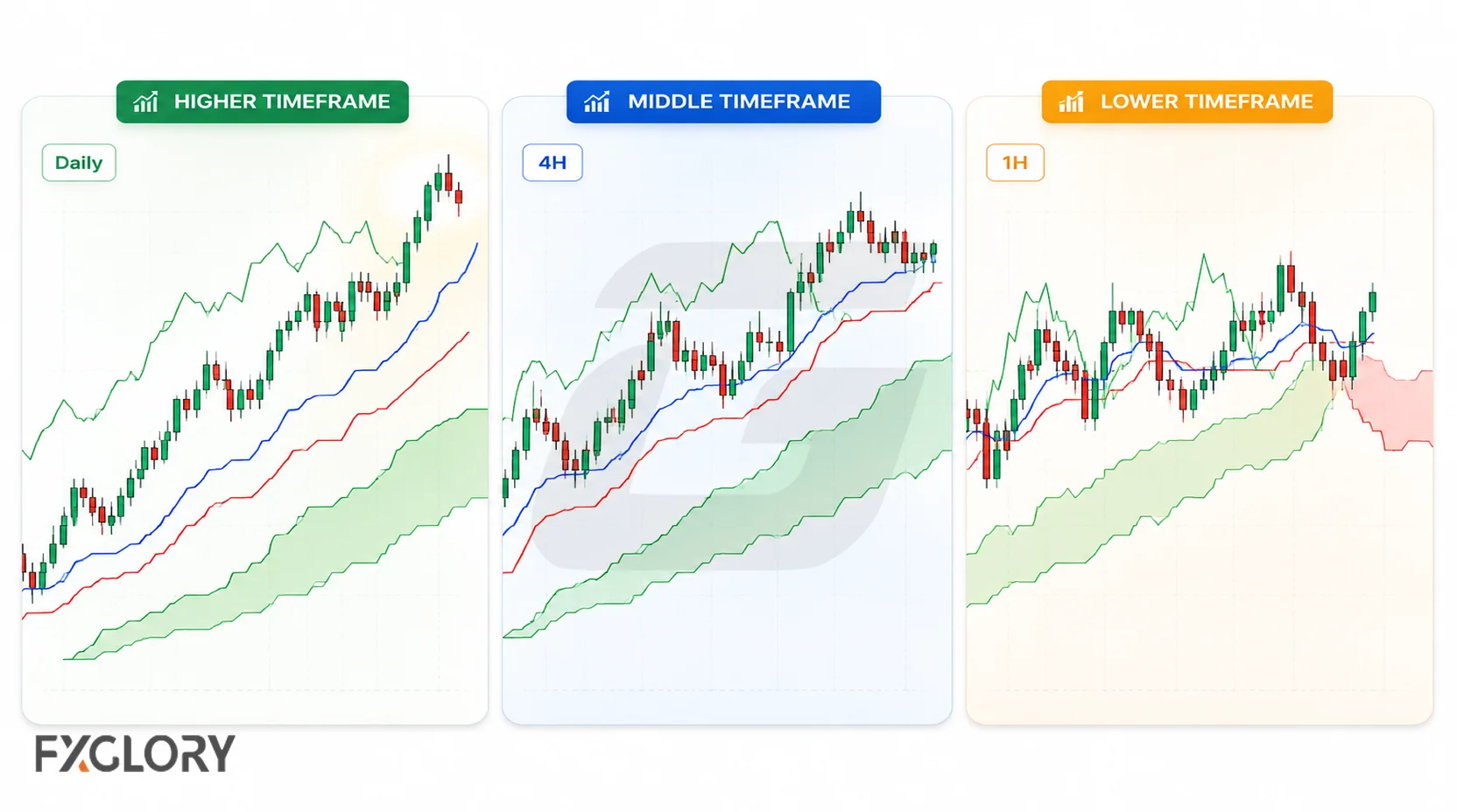 Daily, 4-hour, and 1-hour Ichimoku charts compare a broad higher-timeframe trend with progressively more detailed and noisy lower-timeframe price action.