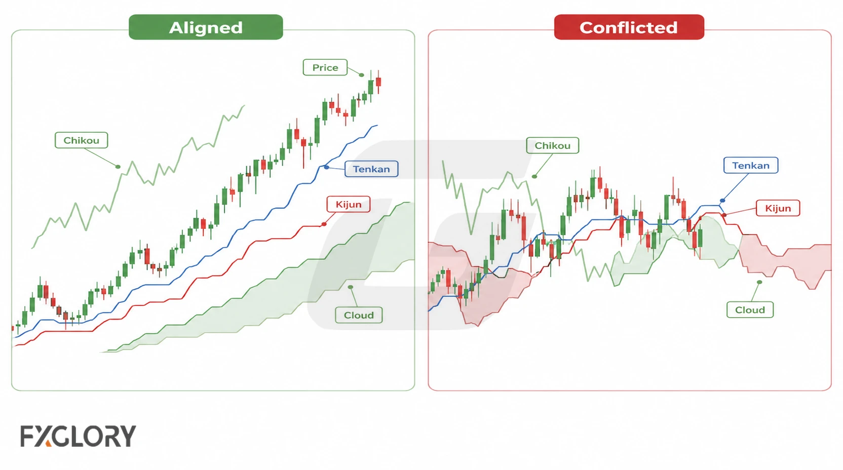Two Ichimoku charts compare aligned signals in a clear uptrend with conflicted signals where price, cloud, Tenkan, Kijun, and Chikou disagree.