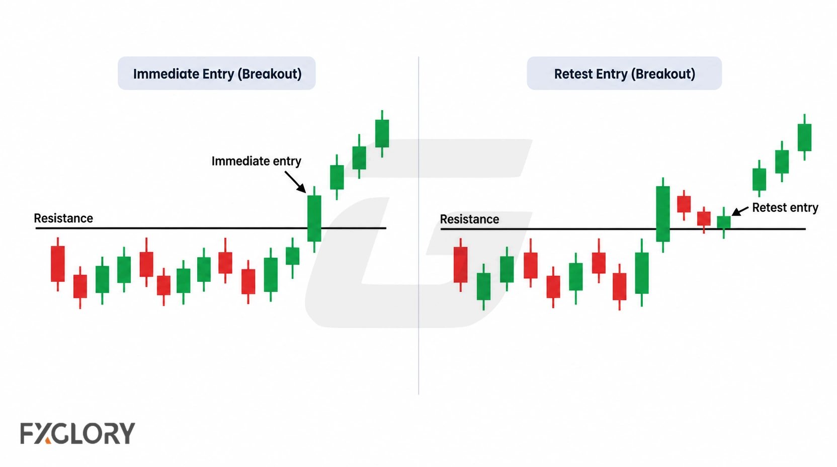 Side-by-side breakout charts compare entering as price clears resistance with waiting for price to retest the broken level before entering.