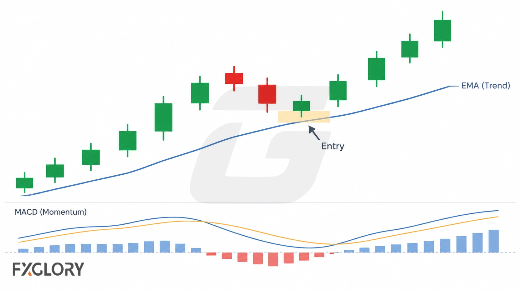 Scalping chart combining price action with a moving average and MACD confirmation.
