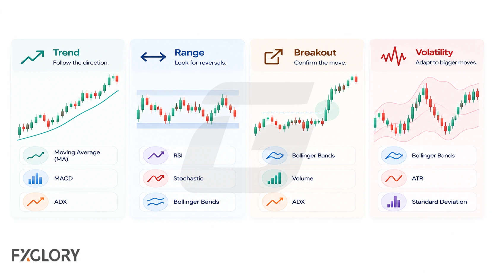 Four panels group indicator sets for trend, range, breakout, and volatility checks, including Moving Average, MACD, ADX, RSI, Stochastic, Bollinger Bands, Volume, ATR, and Standard Deviation.