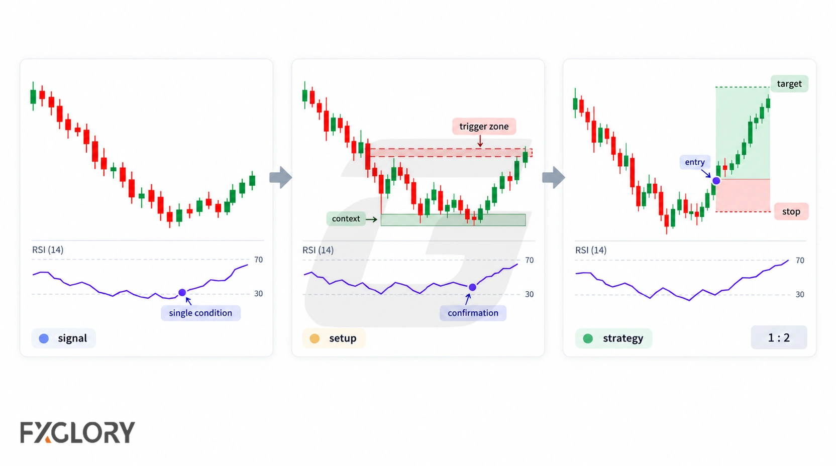 Comparison showing a single indicator signal, a contextual setup, and a complete strategy with entry, stop, and target rules.