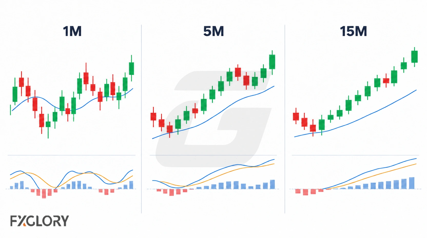 Three-panel chart comparing indicator behavior on 1-minute, 5-minute, and 15-minute scalping timeframes.