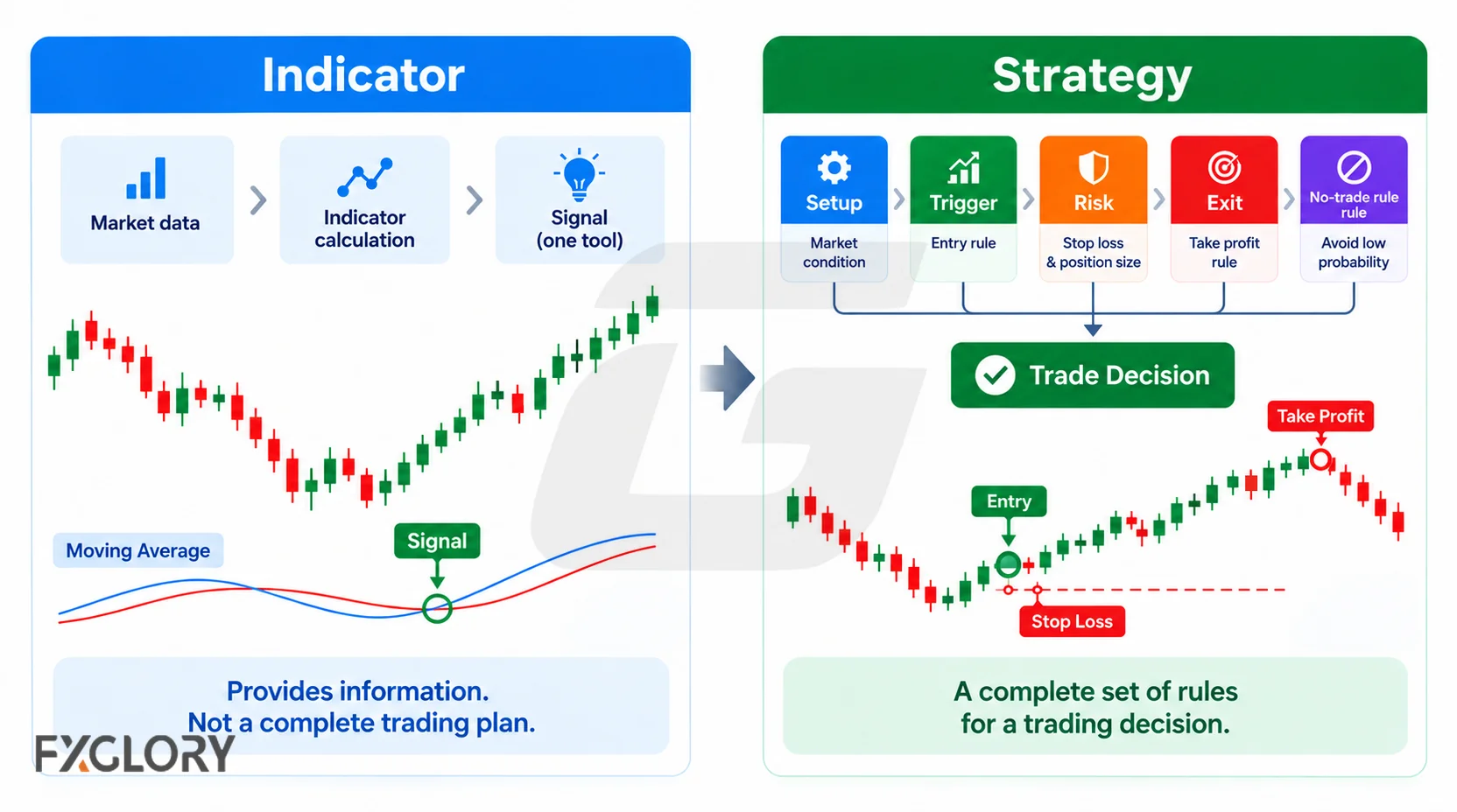 A comparison graphic showing an indicator as a single analysis tool and a strategy as a full decision framework with setup, risk, and exit rules.