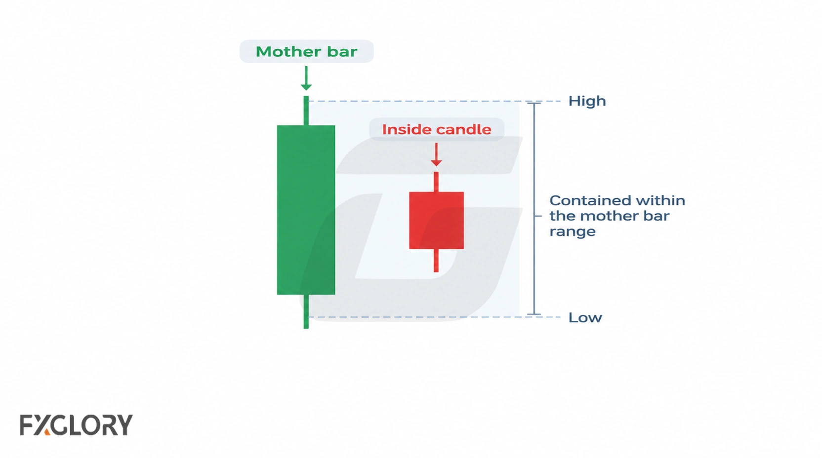 Diagram marking the mother bar high and low with a smaller inside candle fully contained between them.