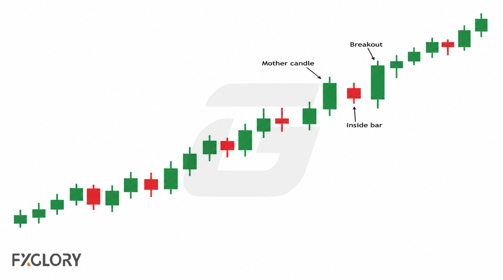 Uptrend chart showing a mother candle, a smaller inside bar contained within its range, and an upside breakout.