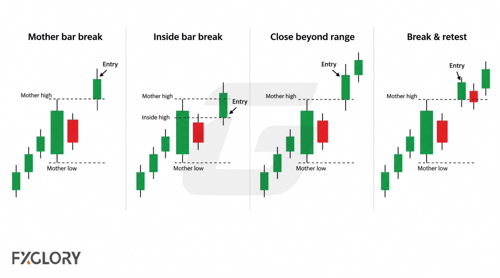 Four inside bar entry methods showing a mother bar break, inside bar break, close beyond the range, and break-and-retest entry.