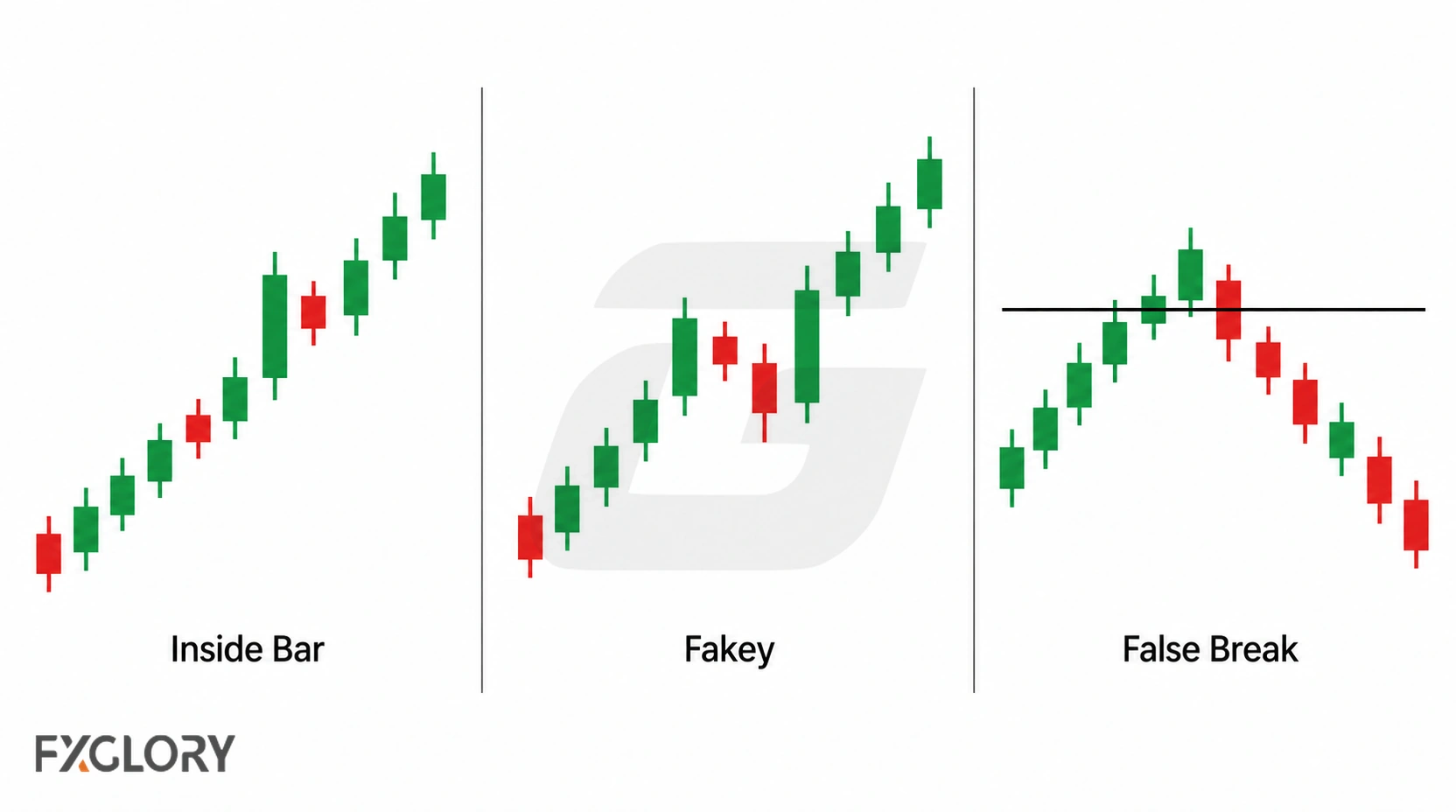 Comparison chart of an inside bar, a fakey pattern, and a false break setup, showing compression, failed expansion, and reversal behavior.