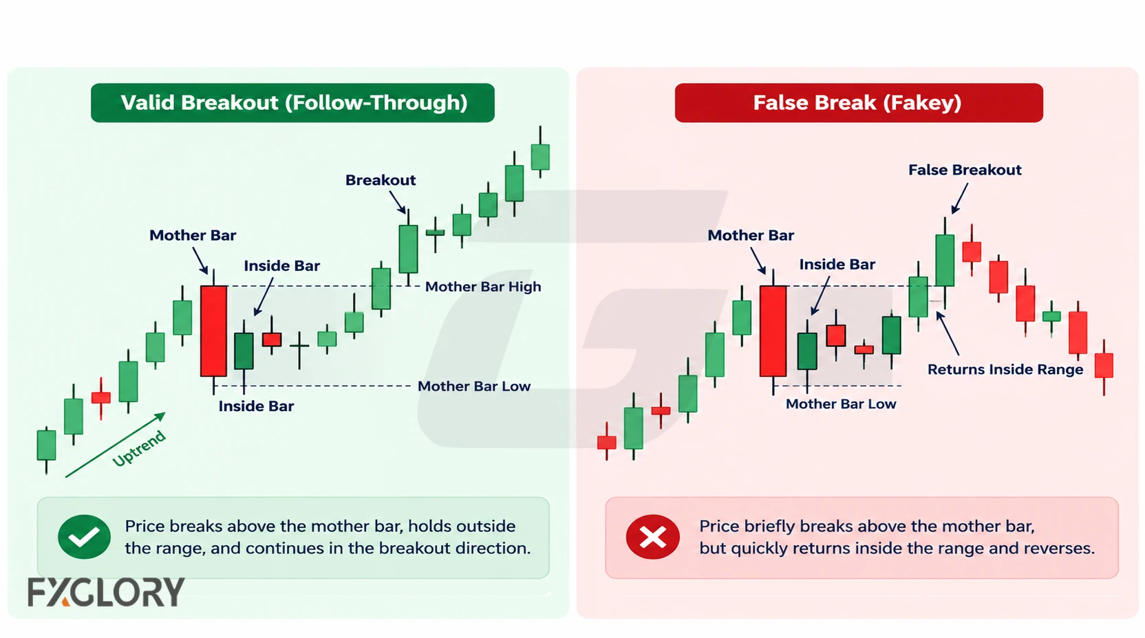 Side-by-side inside bar charts comparing a breakout that holds above the mother bar with a false break that returns inside the range.