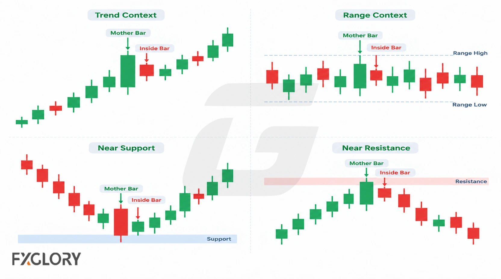Four charts show inside bars forming within a trend, a trading range, near support, and near resistance.