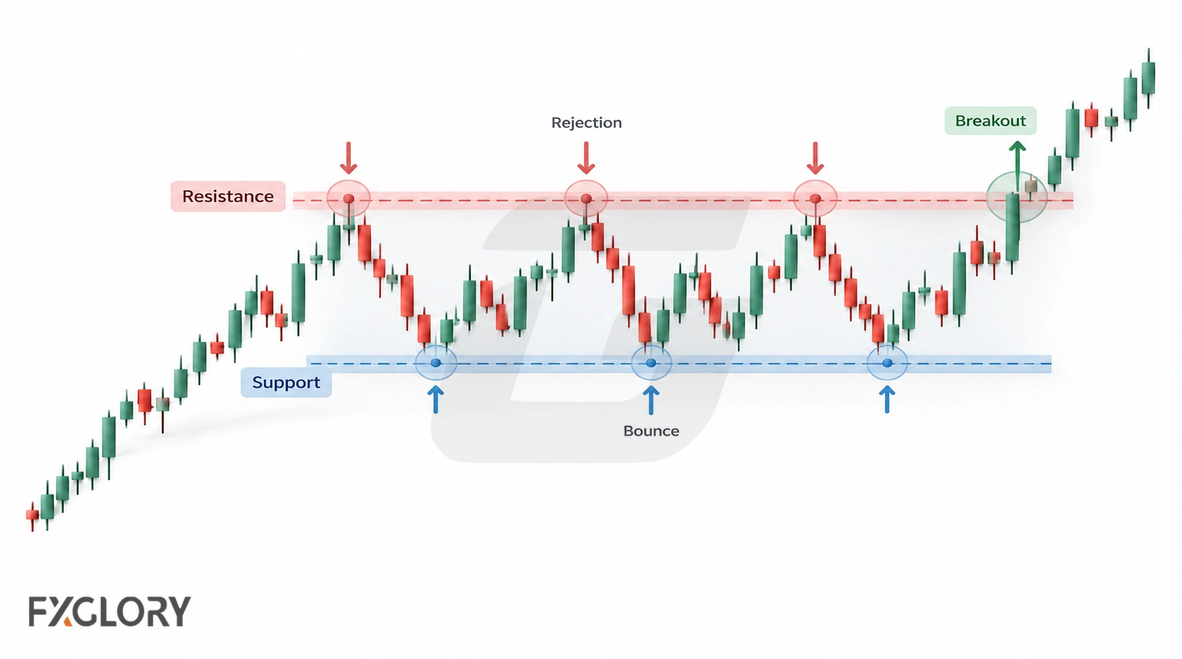 A forex range shows repeated rejection at resistance, bounces from support, and an eventual breakout above the upper boundary.