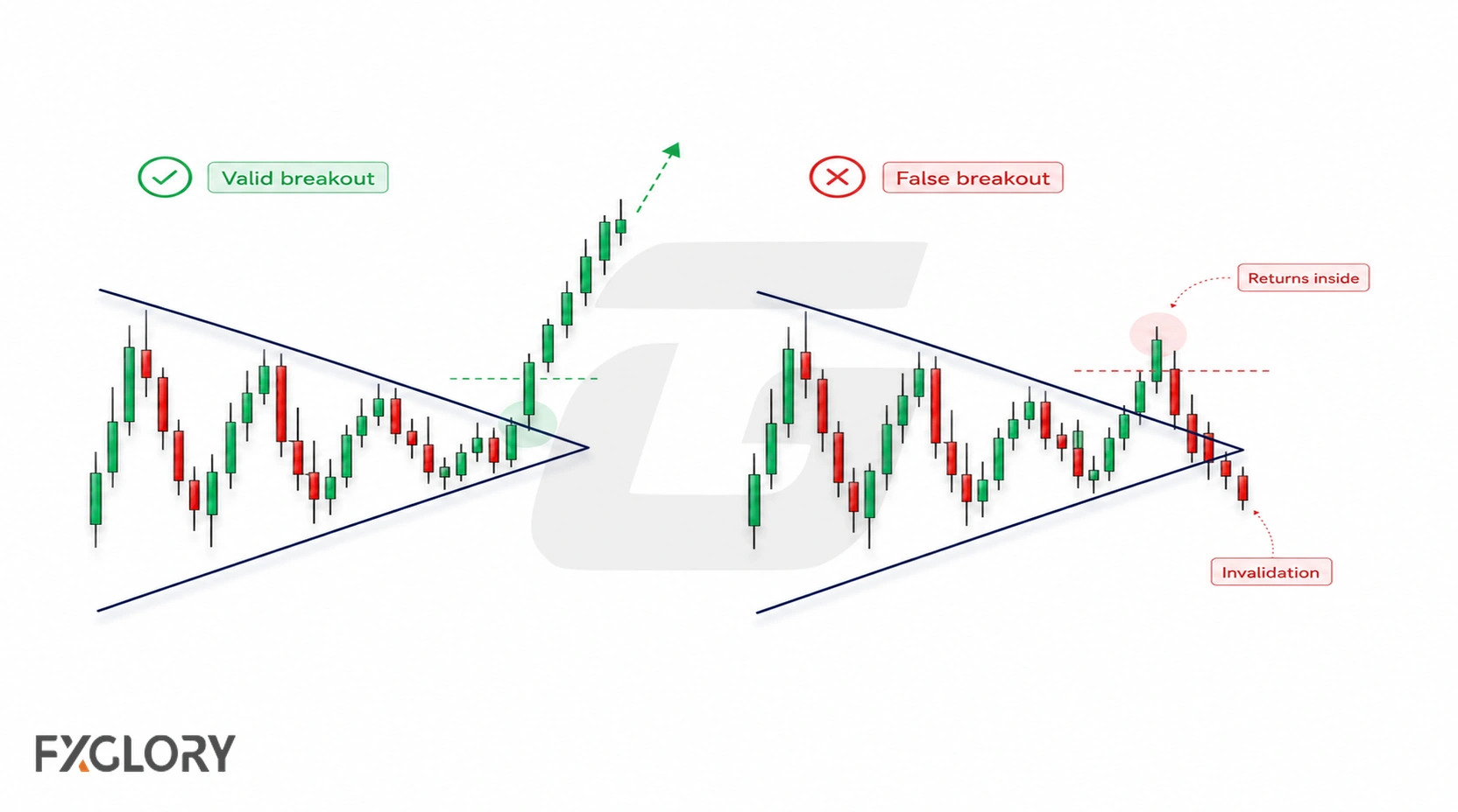 Comparison of a valid triangle breakout and a false breakout that returns inside the pattern.