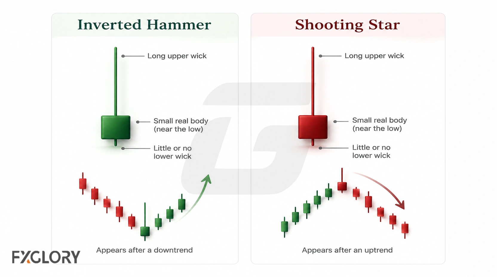 Comparison between an inverted hammer after a downtrend and a shooting star after an uptrend.