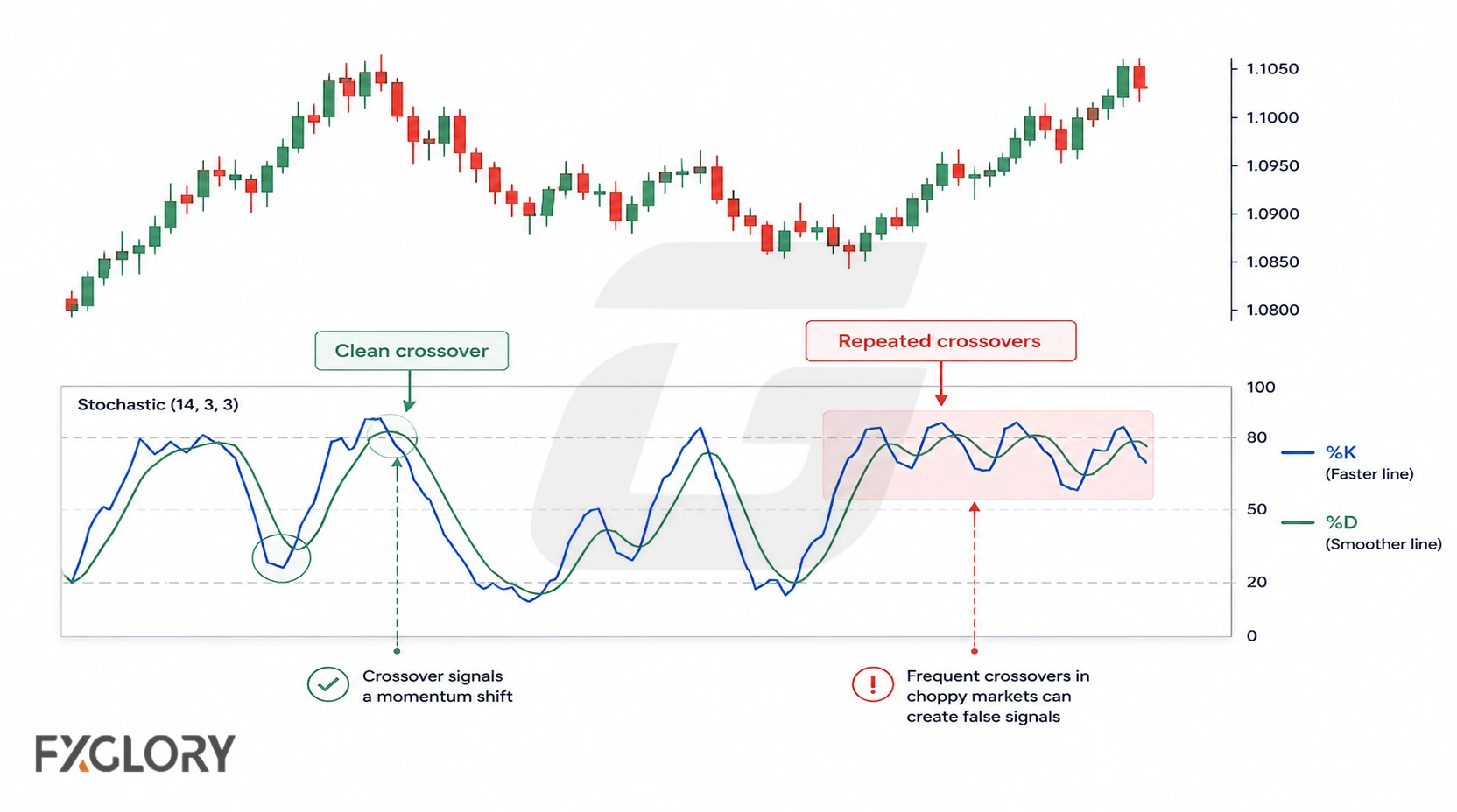 A price chart and Stochastic panel compare the faster %K line with the smoother %D line, including a clean crossover and repeated crossings.