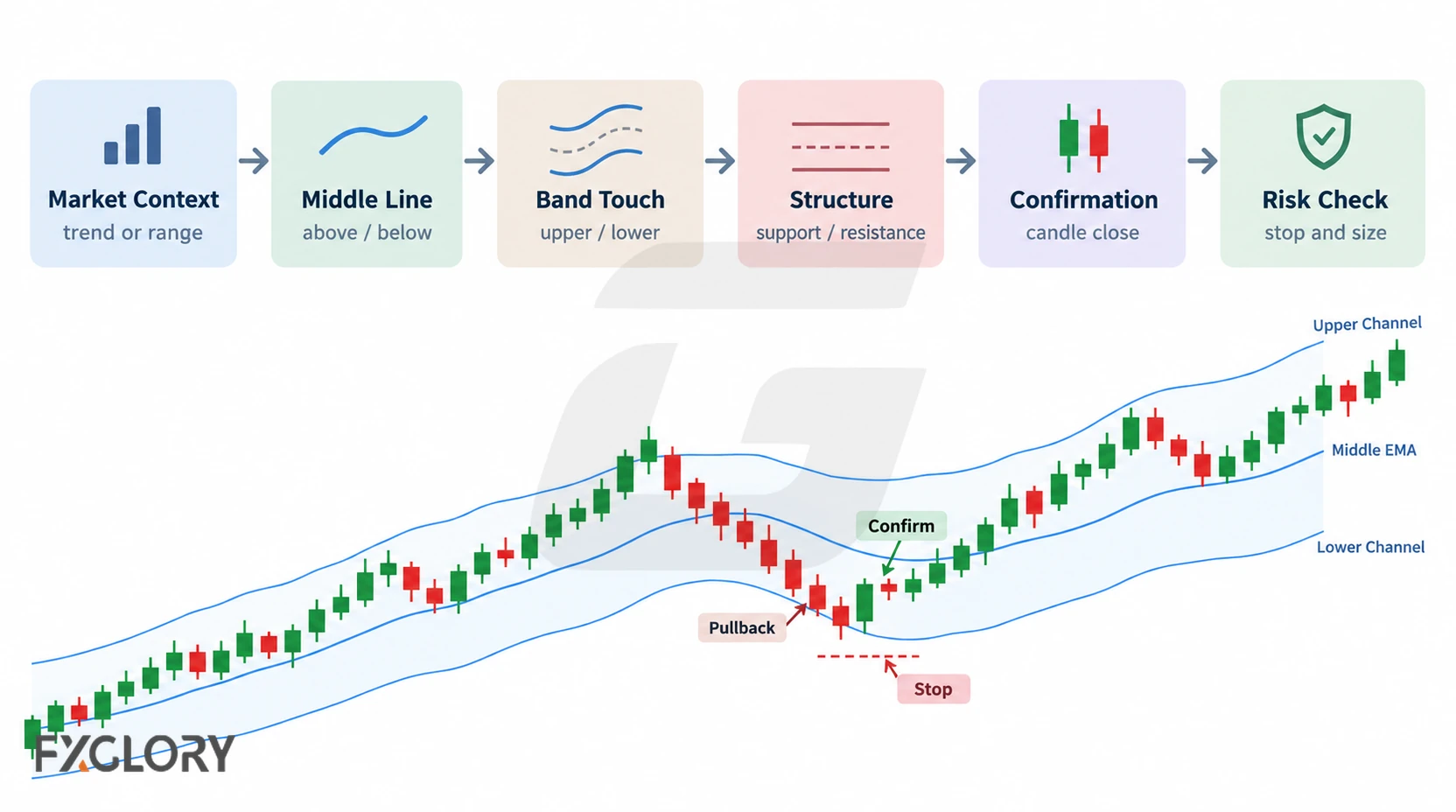 A Keltner Channel workflow linking market context, middle-line position, band interaction, price structure, confirmation, and risk checks.