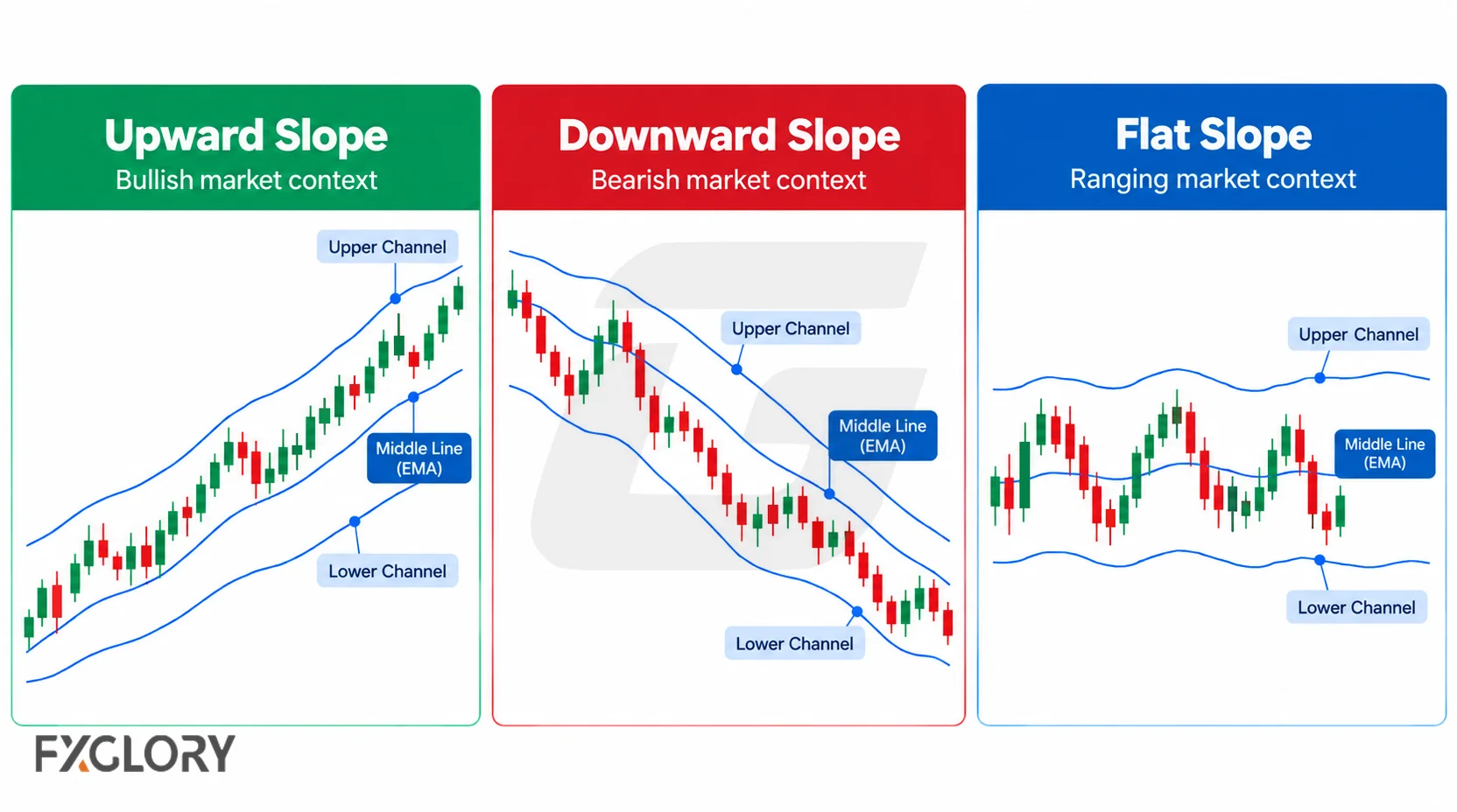 Three Keltner Channel charts showing upward, downward, and flat channel slopes for bullish, bearish, and ranging market conditions.