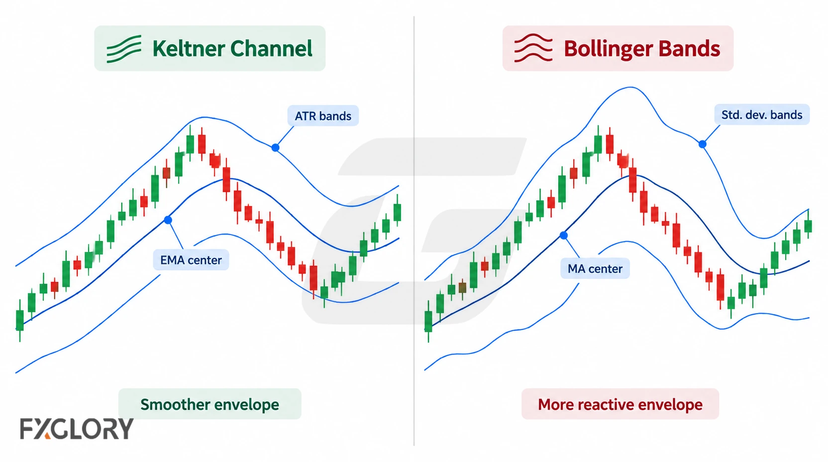 A side-by-side comparison of a Keltner Channel using an EMA and ATR bands with Bollinger Bands using a moving average and standard deviation bands.