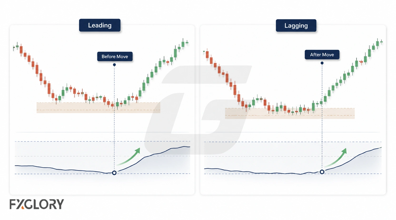 A comparison chart showing a leading indicator reacting before price movement and a lagging indicator following the trend.