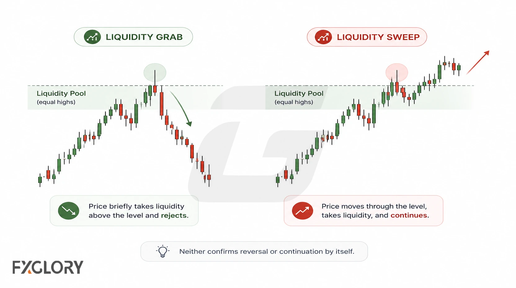 Two chart examples show price briefly moving beyond an equal-high liquidity zone and rejecting, versus moving through the same type of zone and continuing.