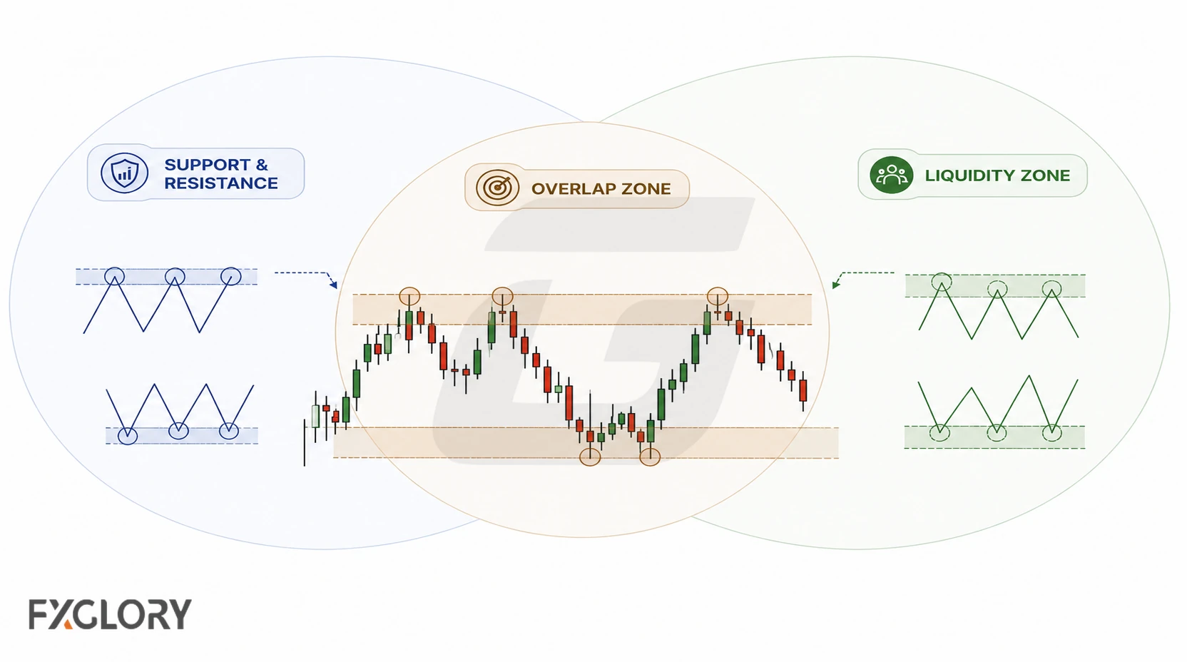 An overlap diagram compares support and resistance based on prior price reactions with liquidity zones based on suspected order clustering around visible levels.
