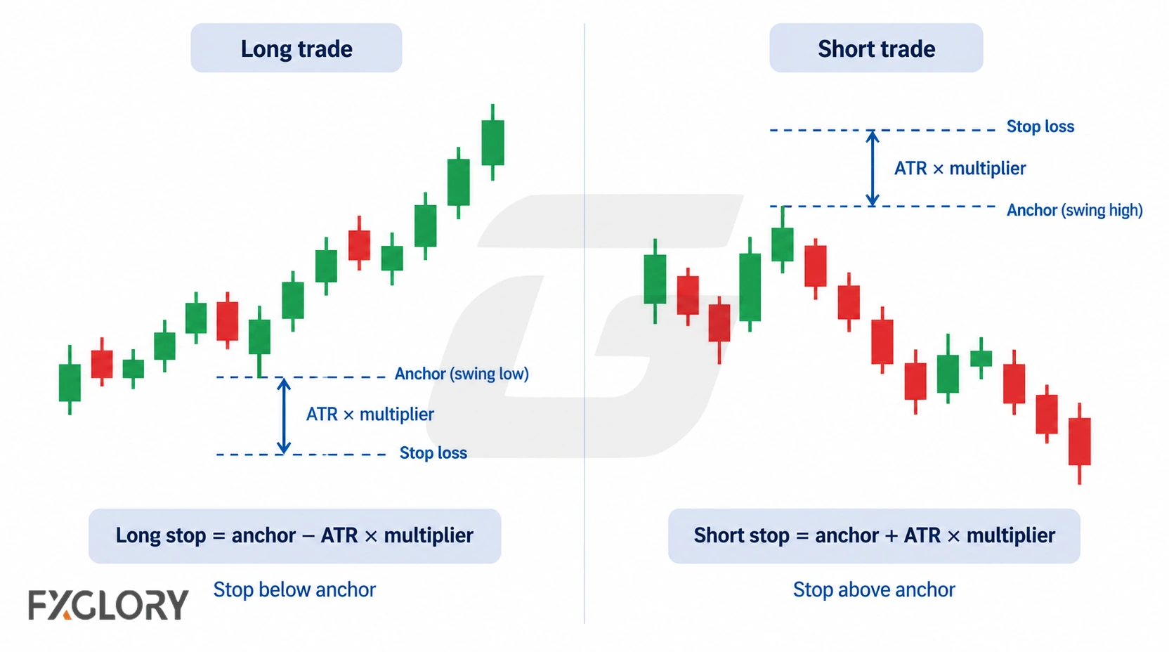Side-by-side long and short trade diagrams showing the ATR stop formula from a swing anchor to the stop-loss level.