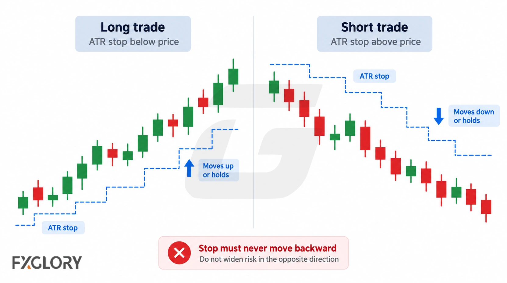 A long-trade example trails the ATR stop below rising price, while a short-trade example trails it above falling price without moving backward.