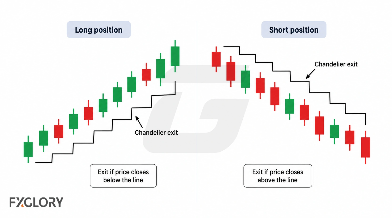 A long-position chart shows the Chandelier Exit trailing below rising price, while a short-position chart shows the line trailing above falling price.
