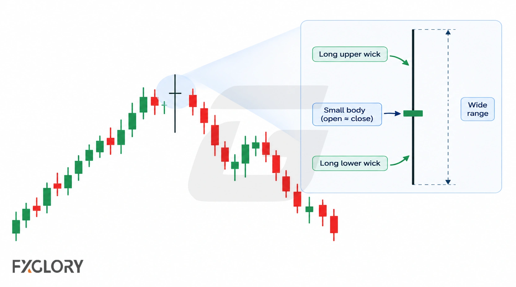 Long-Legged Doji anatomy showing a small body, long upper and lower wicks, and a wide candle range.